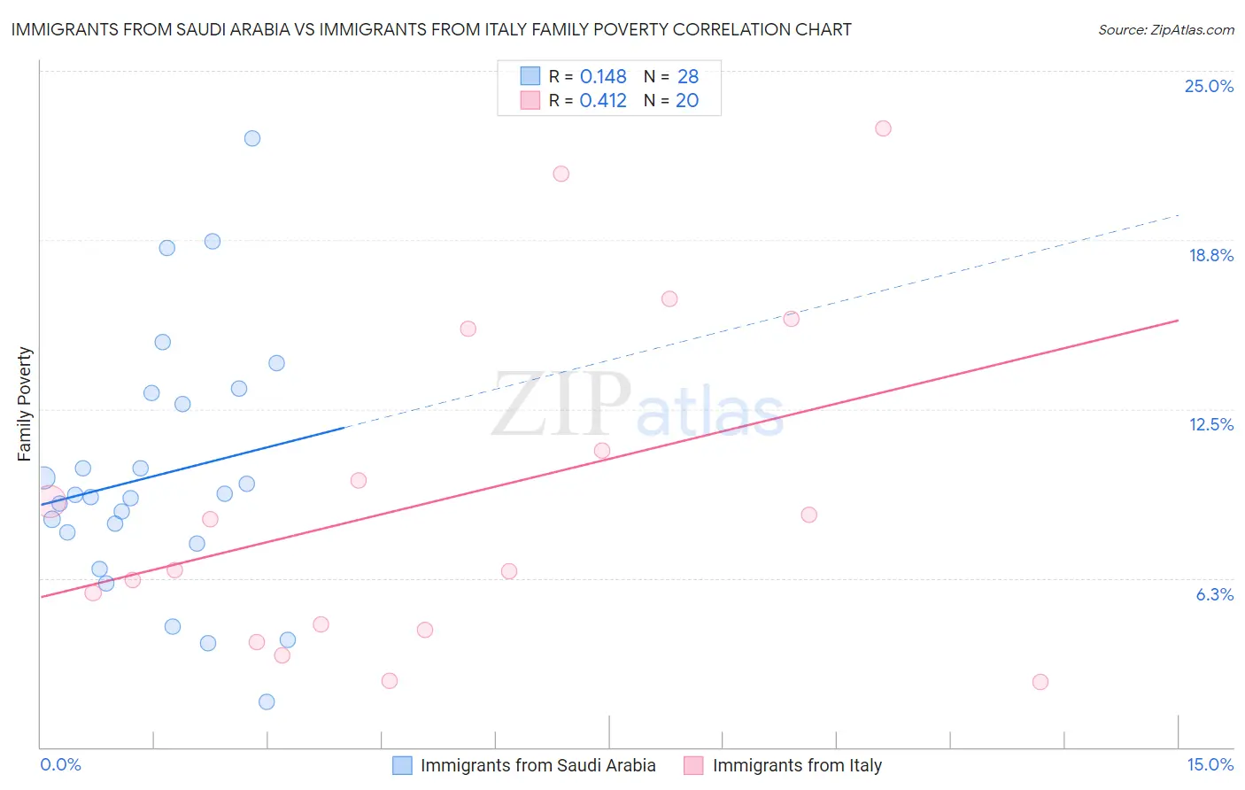 Immigrants from Saudi Arabia vs Immigrants from Italy Family Poverty