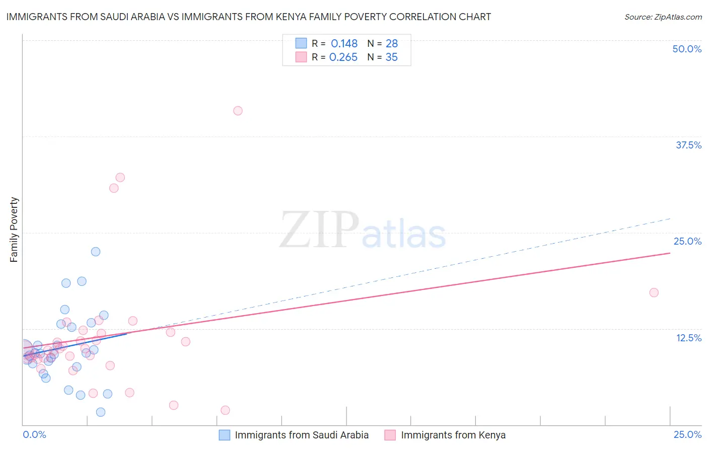 Immigrants from Saudi Arabia vs Immigrants from Kenya Family Poverty
