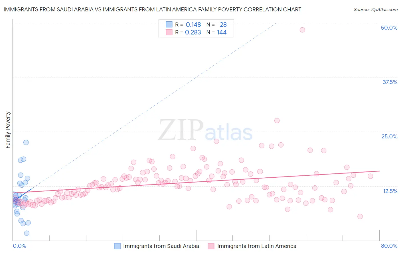Immigrants from Saudi Arabia vs Immigrants from Latin America Family Poverty