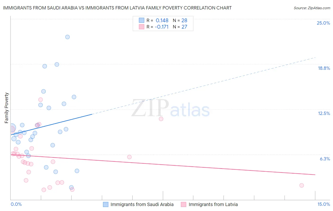 Immigrants from Saudi Arabia vs Immigrants from Latvia Family Poverty