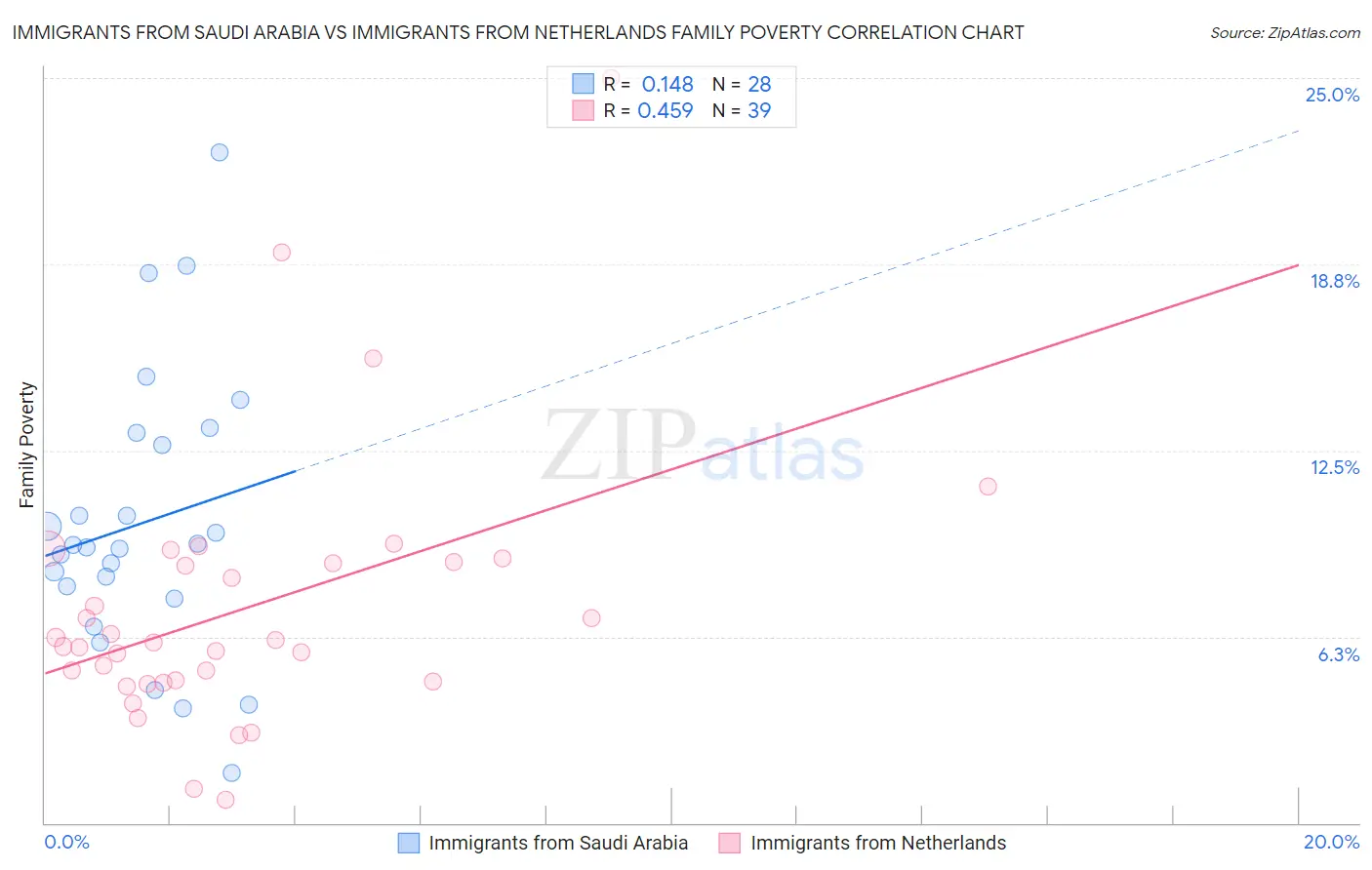 Immigrants from Saudi Arabia vs Immigrants from Netherlands Family Poverty