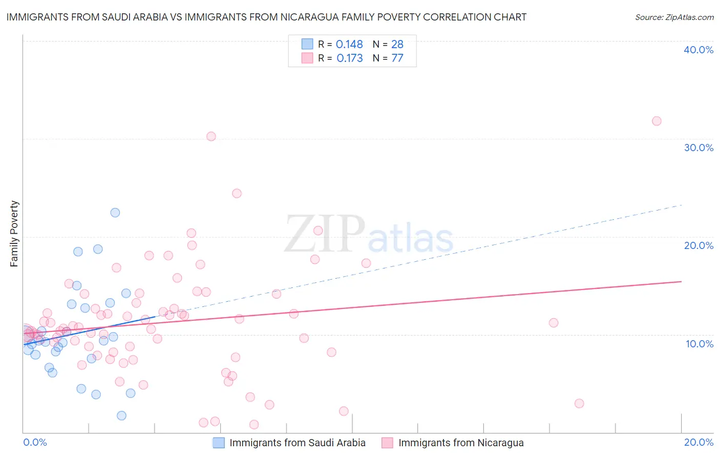Immigrants from Saudi Arabia vs Immigrants from Nicaragua Family Poverty