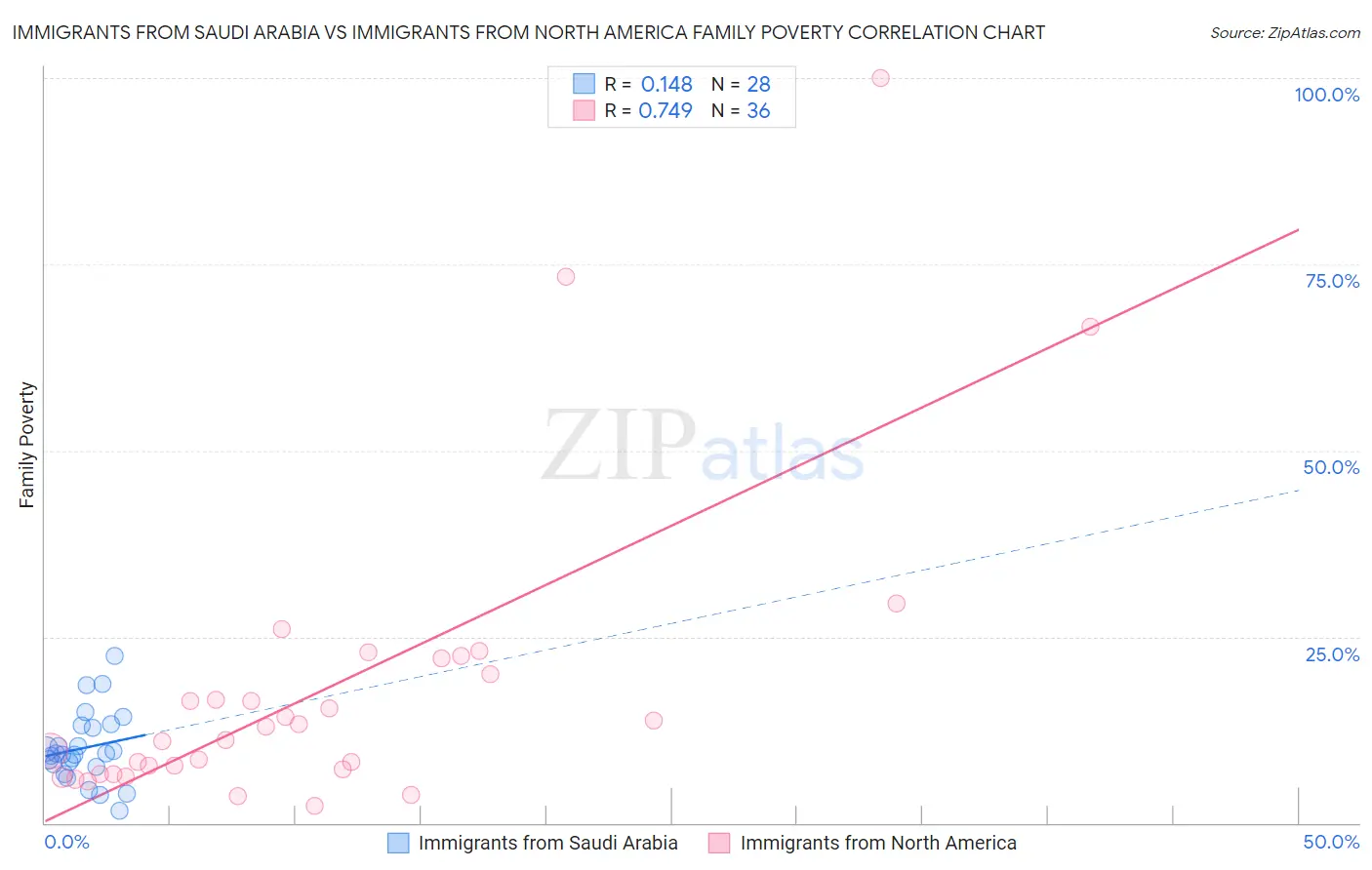 Immigrants from Saudi Arabia vs Immigrants from North America Family Poverty