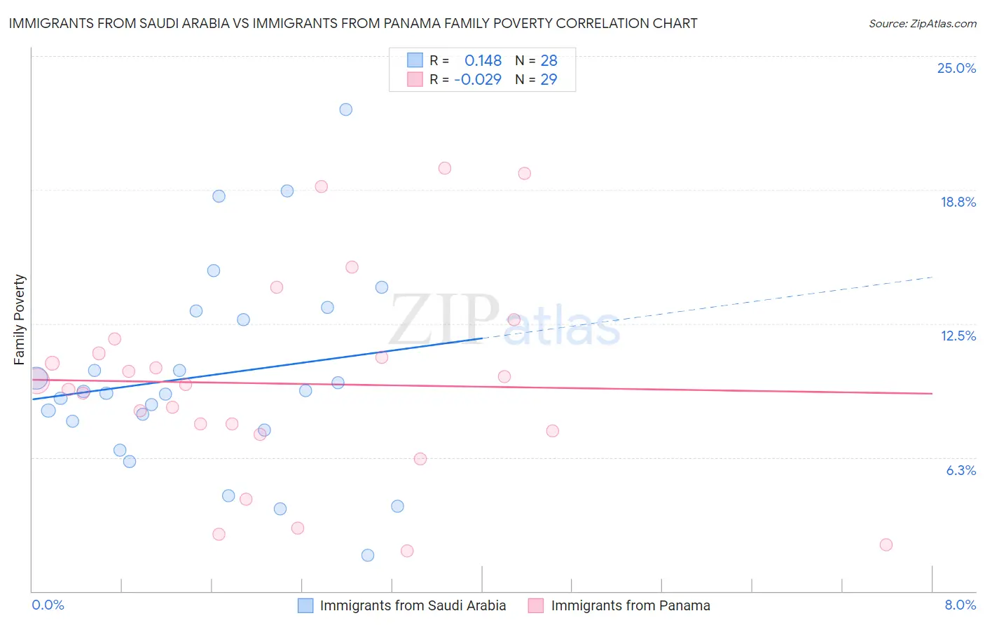 Immigrants from Saudi Arabia vs Immigrants from Panama Family Poverty
