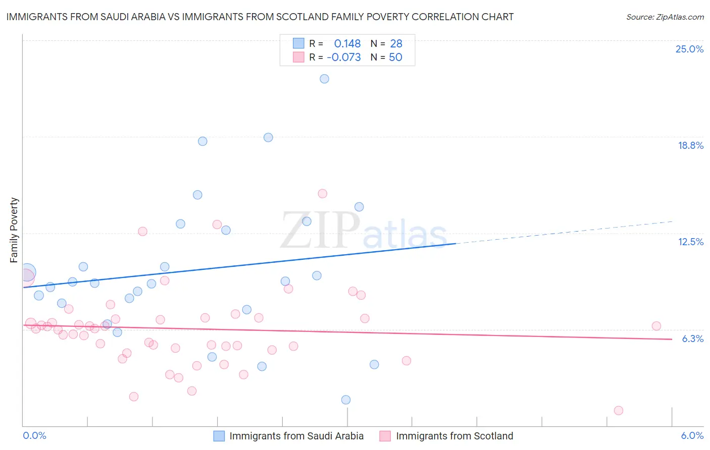 Immigrants from Saudi Arabia vs Immigrants from Scotland Family Poverty