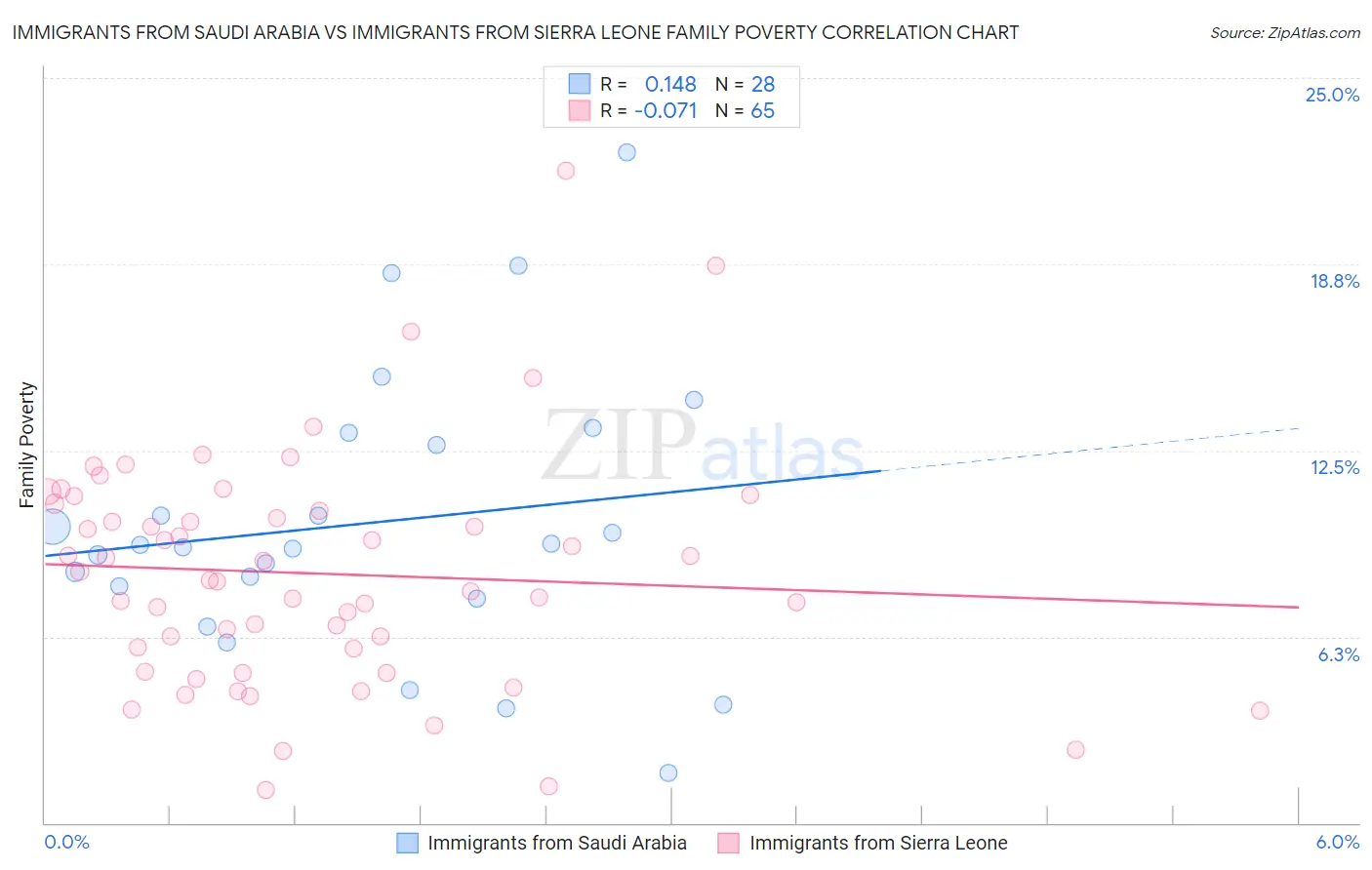 Immigrants from Saudi Arabia vs Immigrants from Sierra Leone Family Poverty