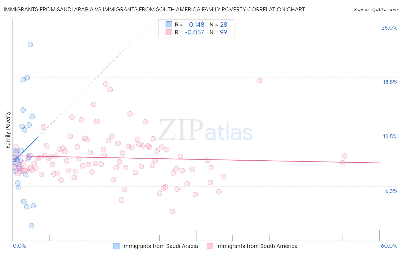 Immigrants from Saudi Arabia vs Immigrants from South America Family Poverty