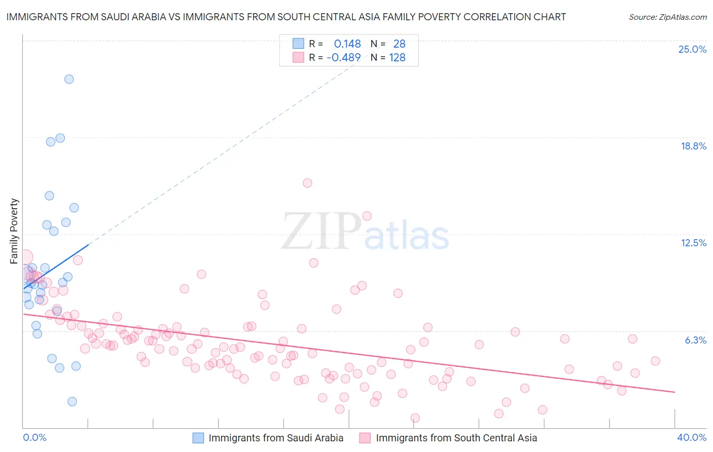 Immigrants from Saudi Arabia vs Immigrants from South Central Asia Family Poverty