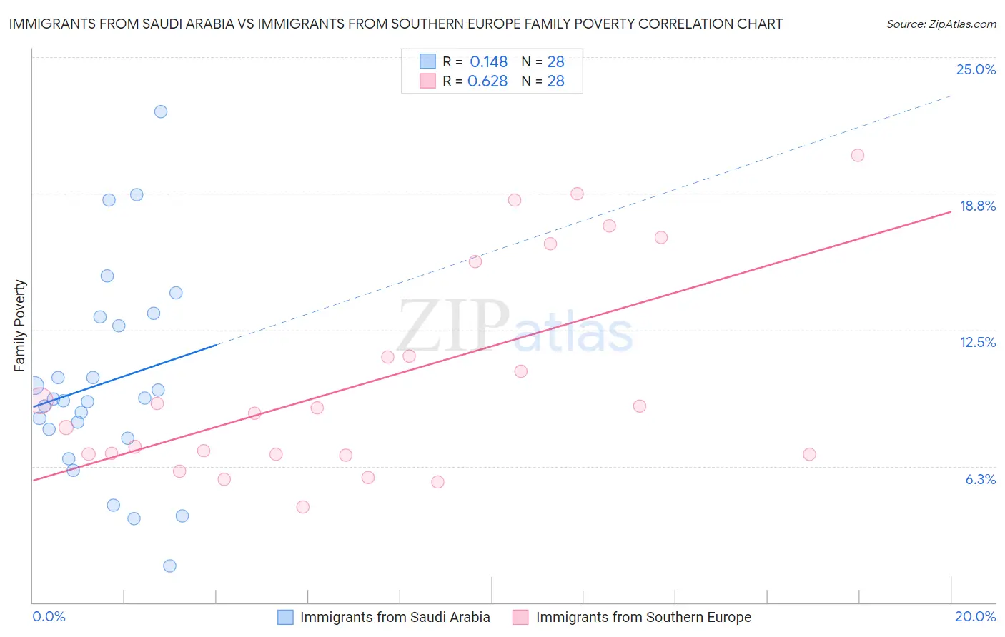 Immigrants from Saudi Arabia vs Immigrants from Southern Europe Family Poverty