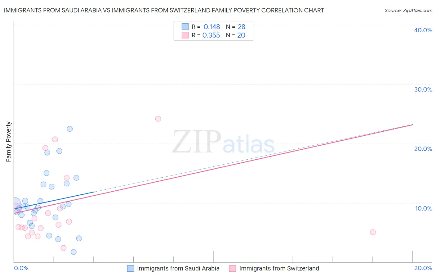 Immigrants from Saudi Arabia vs Immigrants from Switzerland Family Poverty