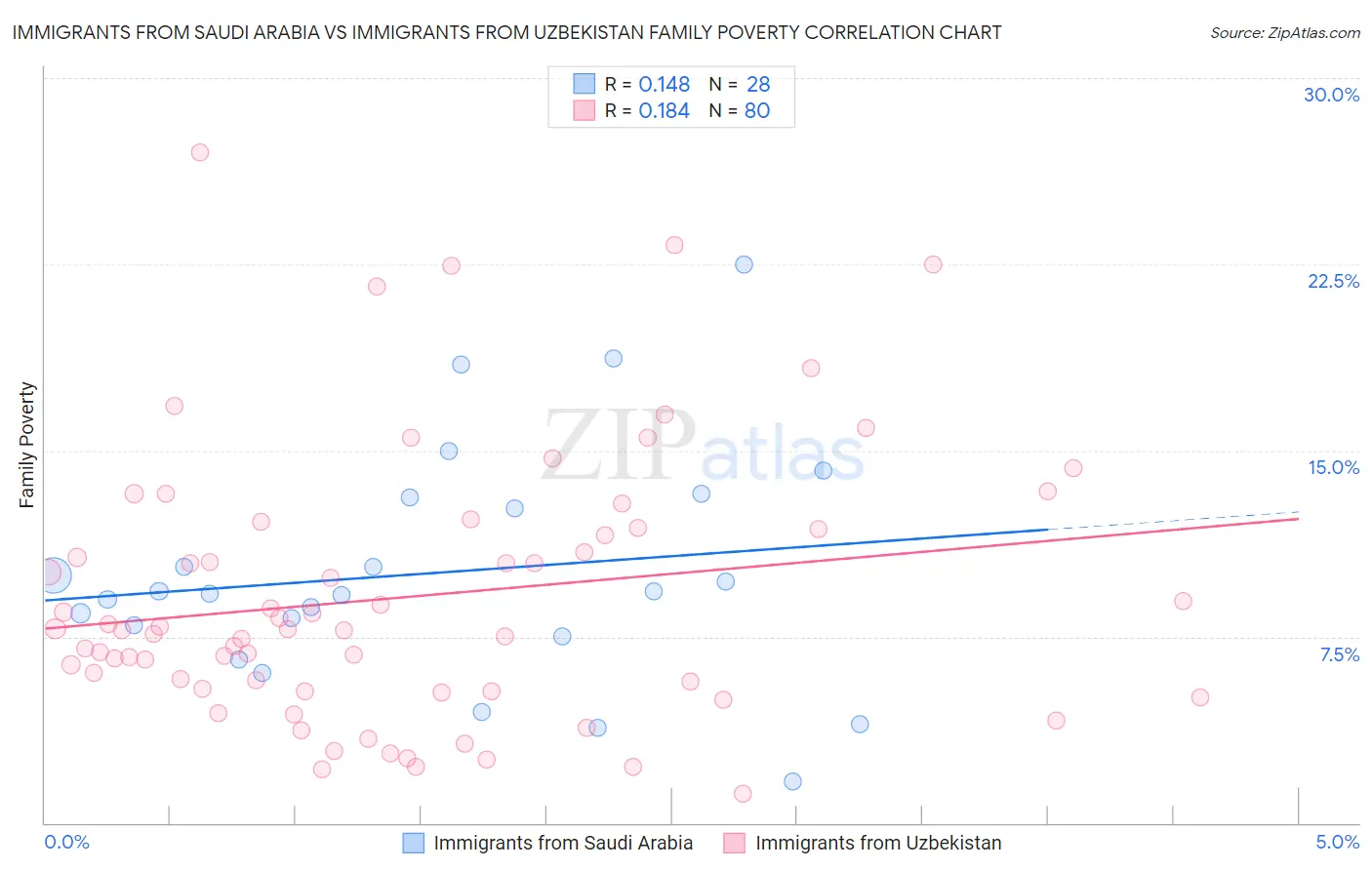 Immigrants from Saudi Arabia vs Immigrants from Uzbekistan Family Poverty
