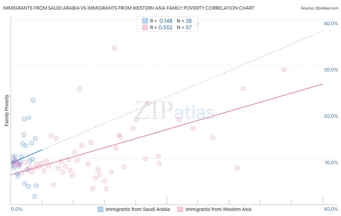 Immigrants from Saudi Arabia vs Immigrants from Western Asia Family Poverty