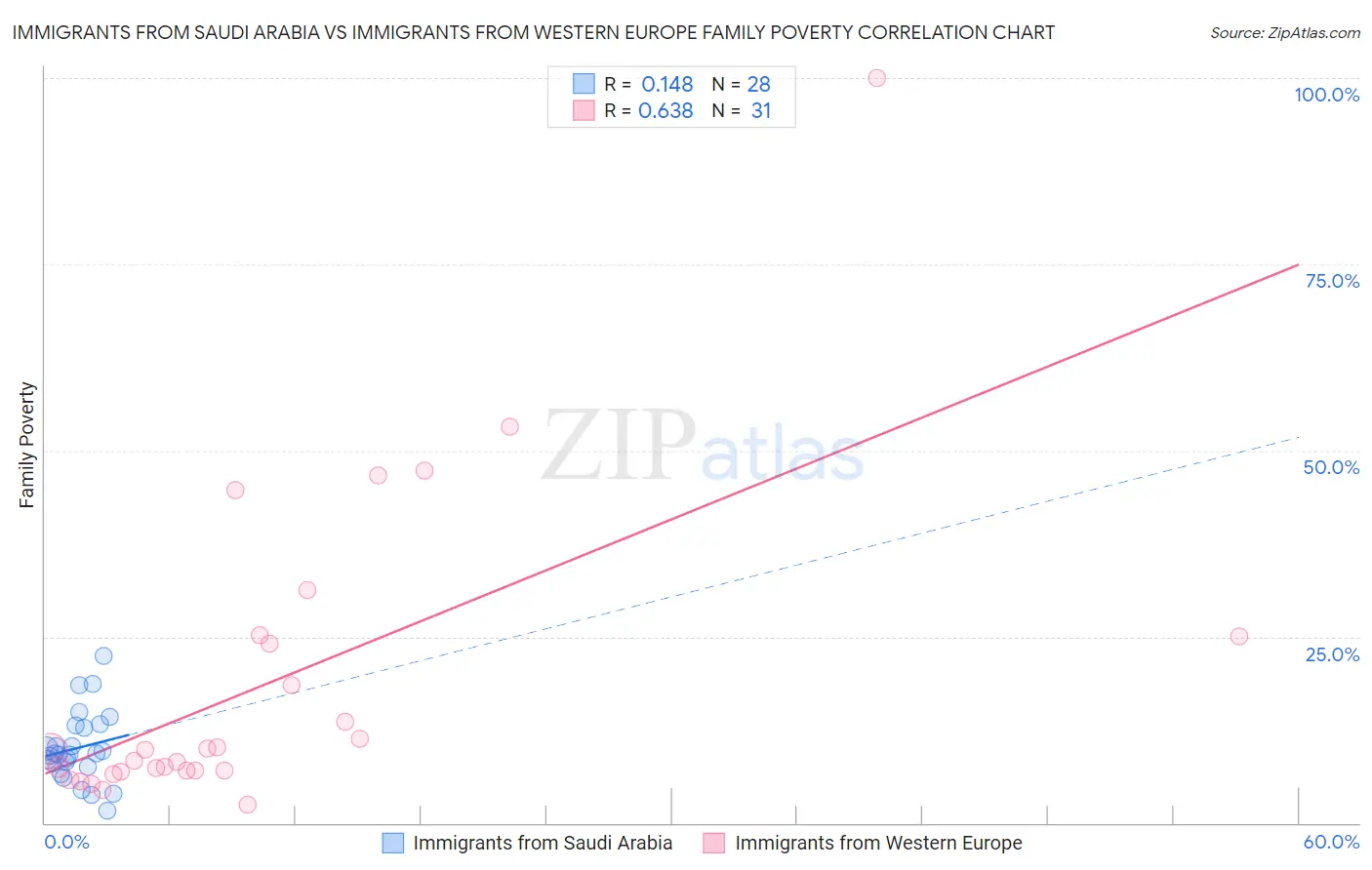 Immigrants from Saudi Arabia vs Immigrants from Western Europe Family Poverty