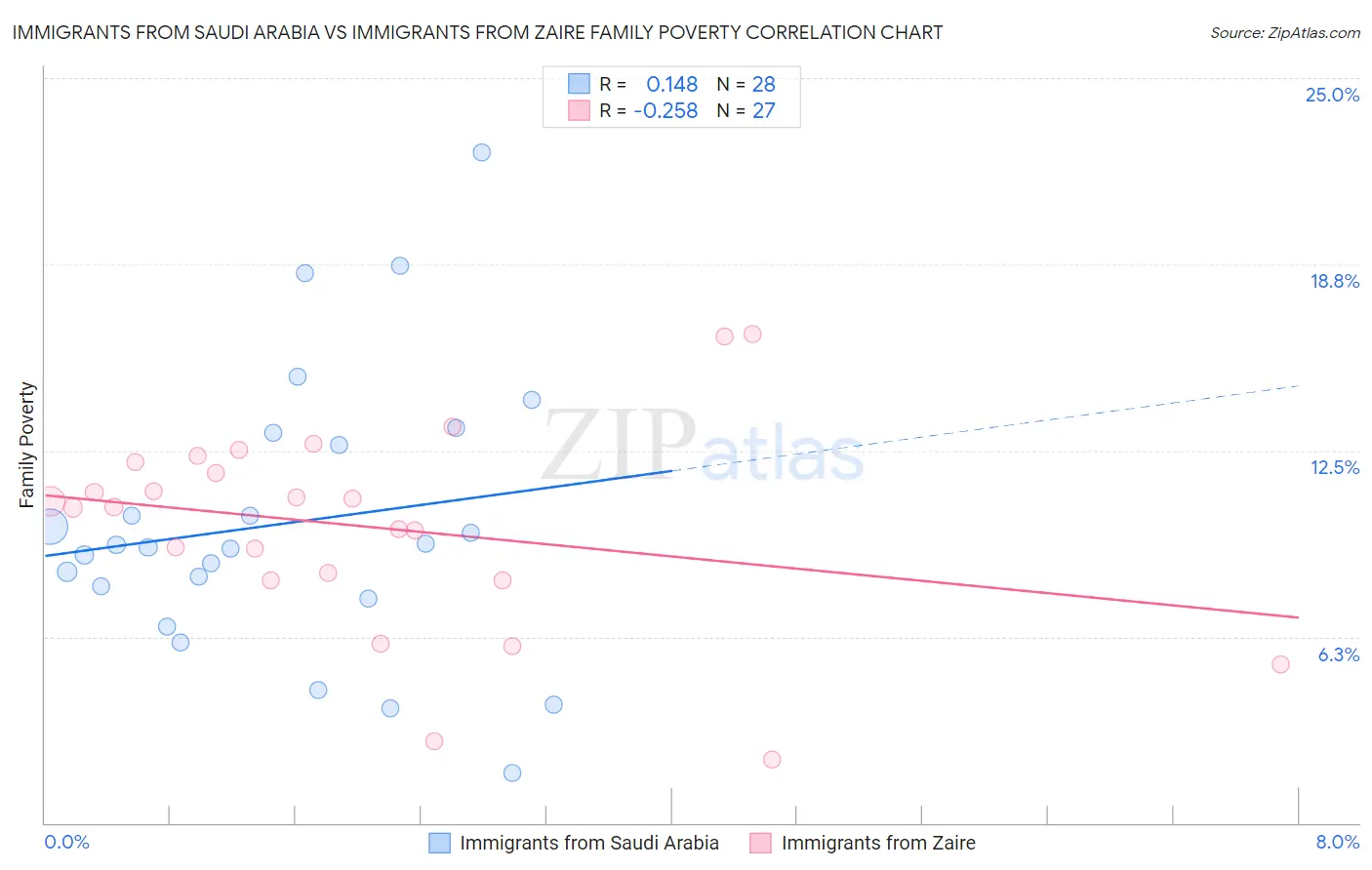 Immigrants from Saudi Arabia vs Immigrants from Zaire Family Poverty