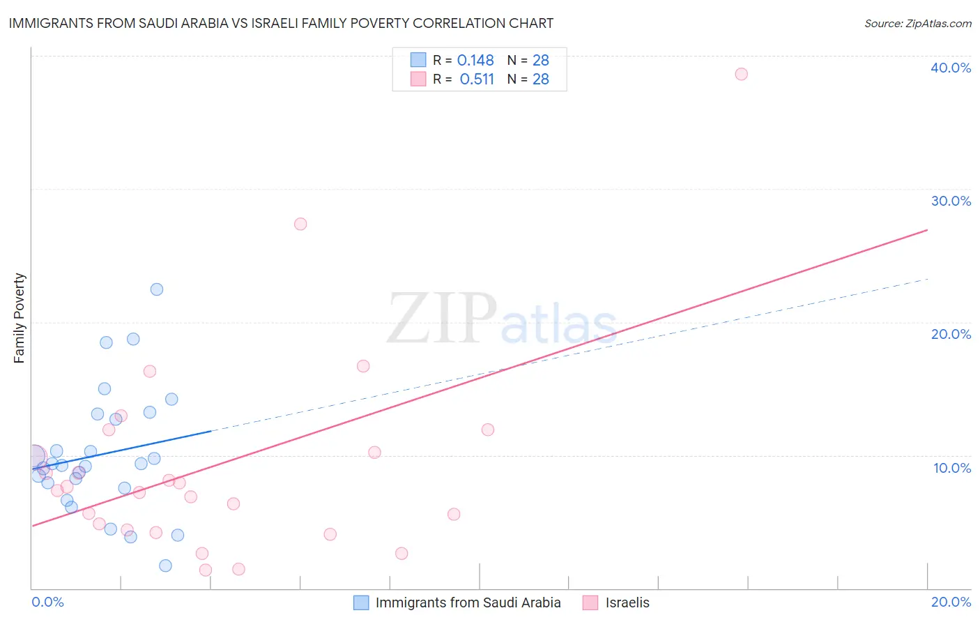 Immigrants from Saudi Arabia vs Israeli Family Poverty