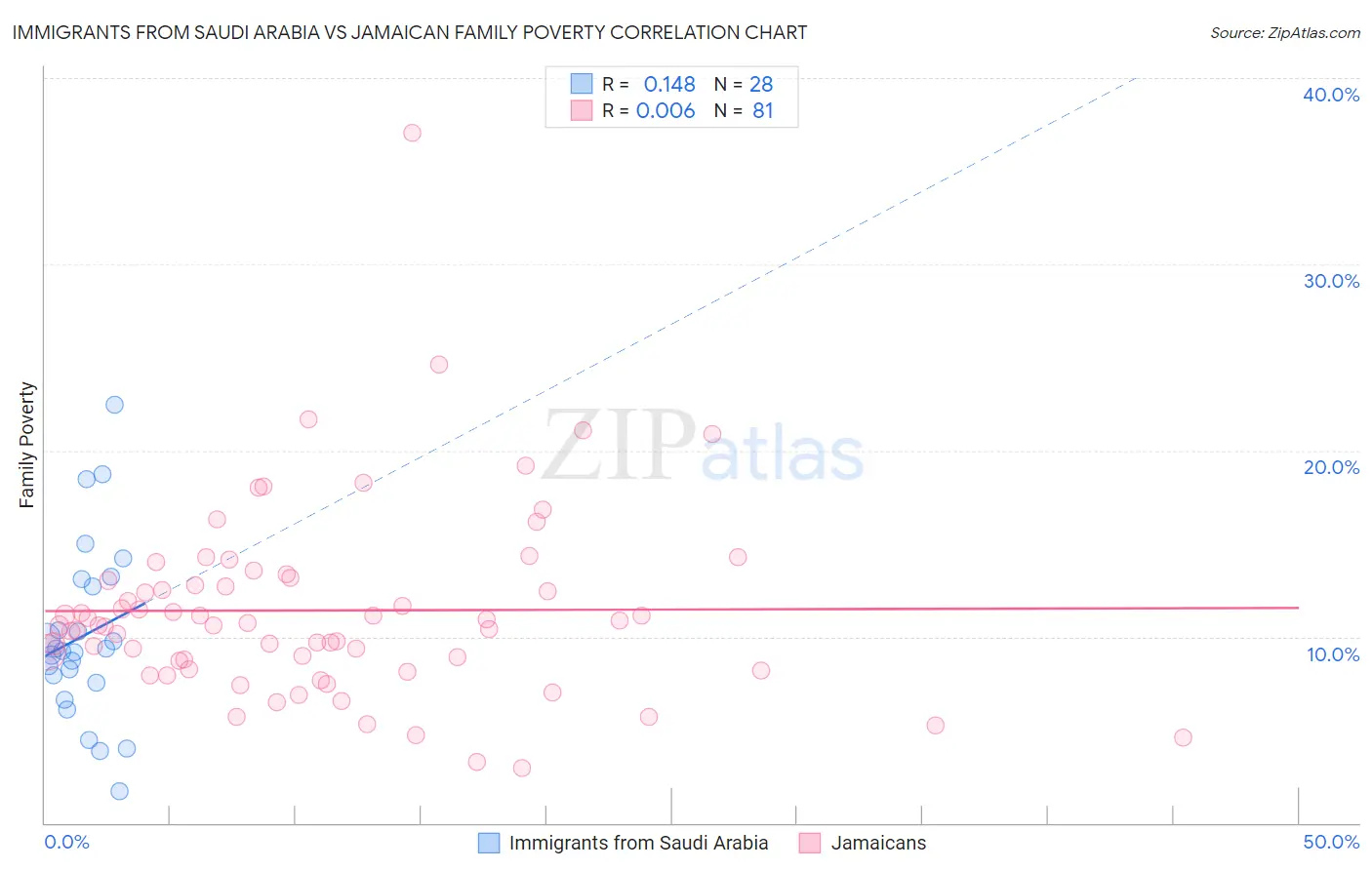 Immigrants from Saudi Arabia vs Jamaican Family Poverty