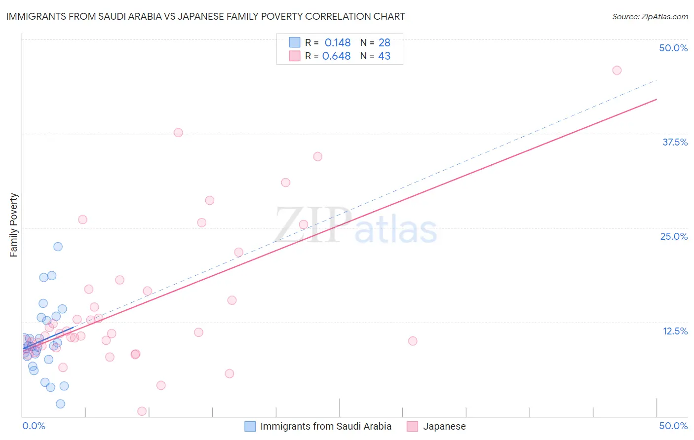 Immigrants from Saudi Arabia vs Japanese Family Poverty