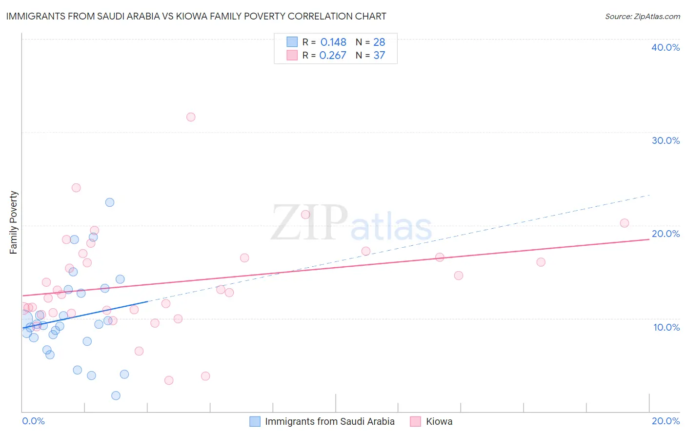 Immigrants from Saudi Arabia vs Kiowa Family Poverty