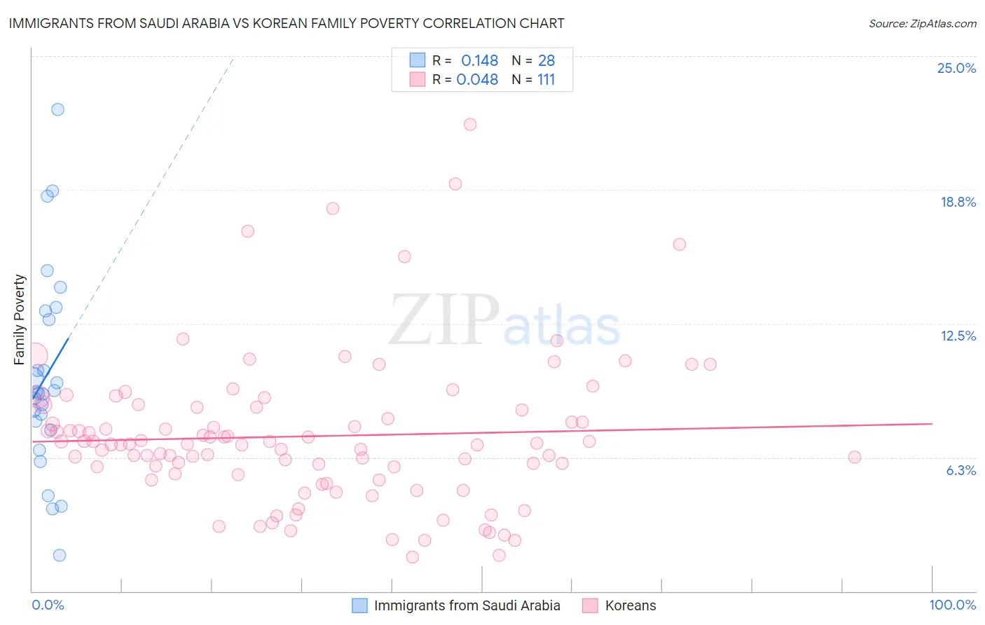 Immigrants from Saudi Arabia vs Korean Family Poverty