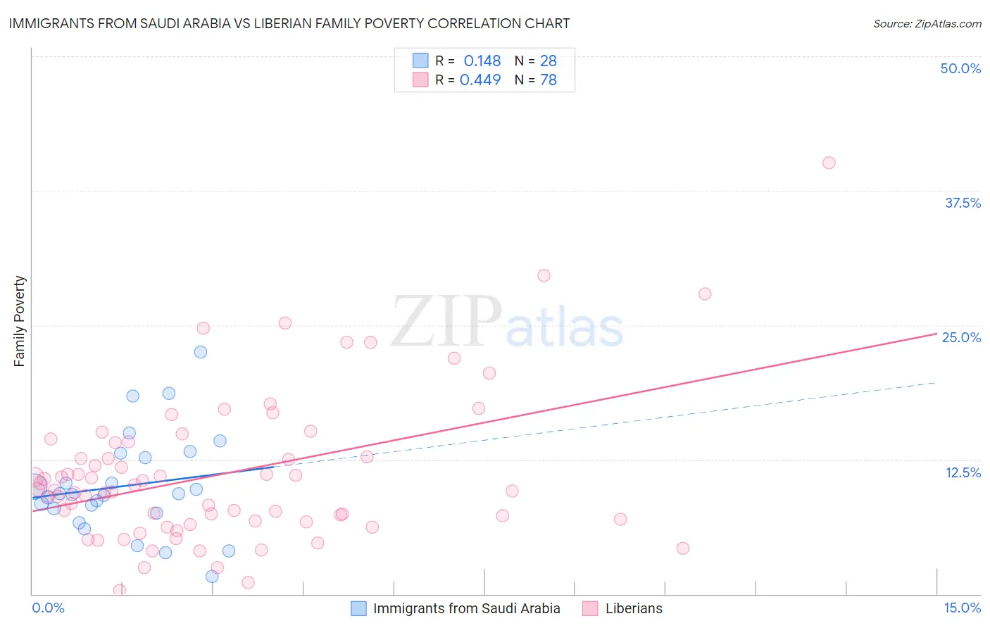 Immigrants from Saudi Arabia vs Liberian Family Poverty