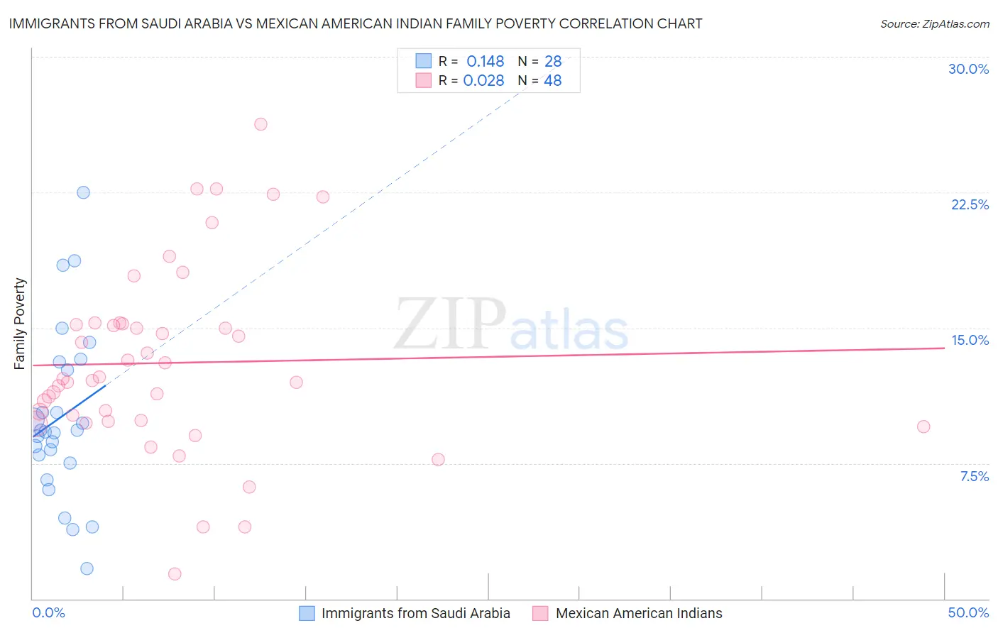Immigrants from Saudi Arabia vs Mexican American Indian Family Poverty