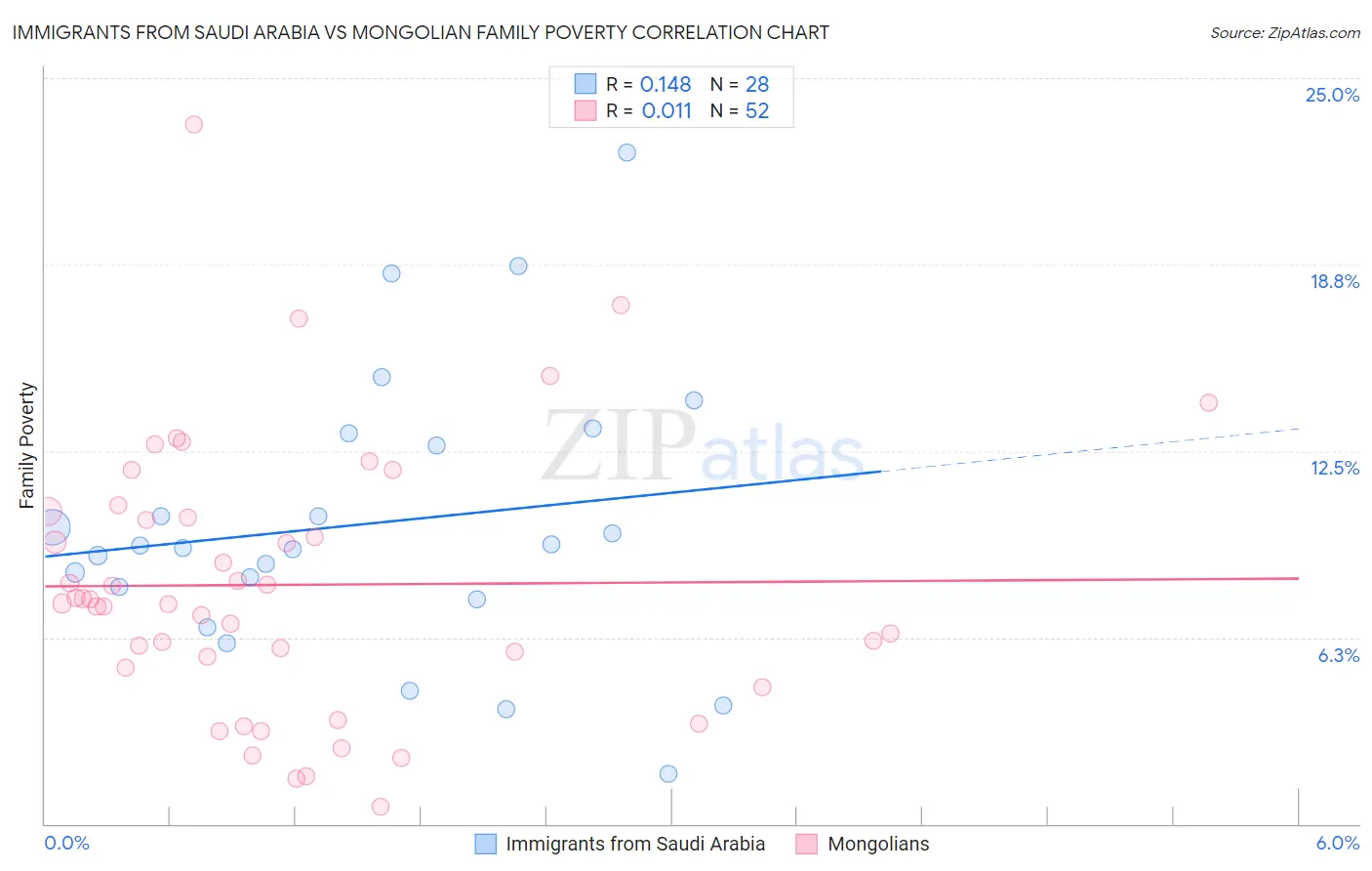 Immigrants from Saudi Arabia vs Mongolian Family Poverty