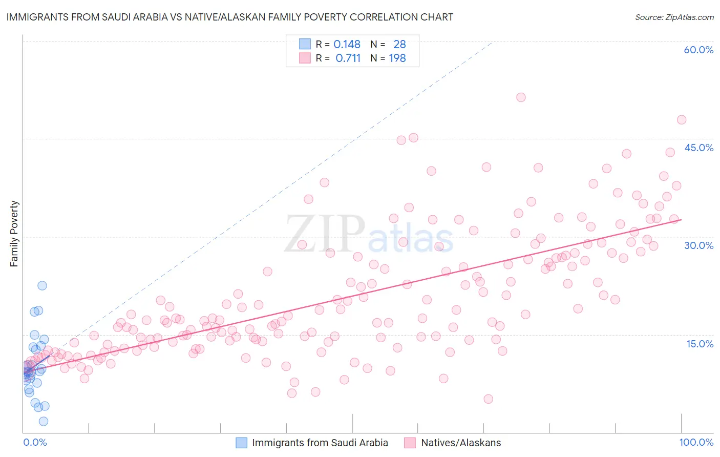 Immigrants from Saudi Arabia vs Native/Alaskan Family Poverty