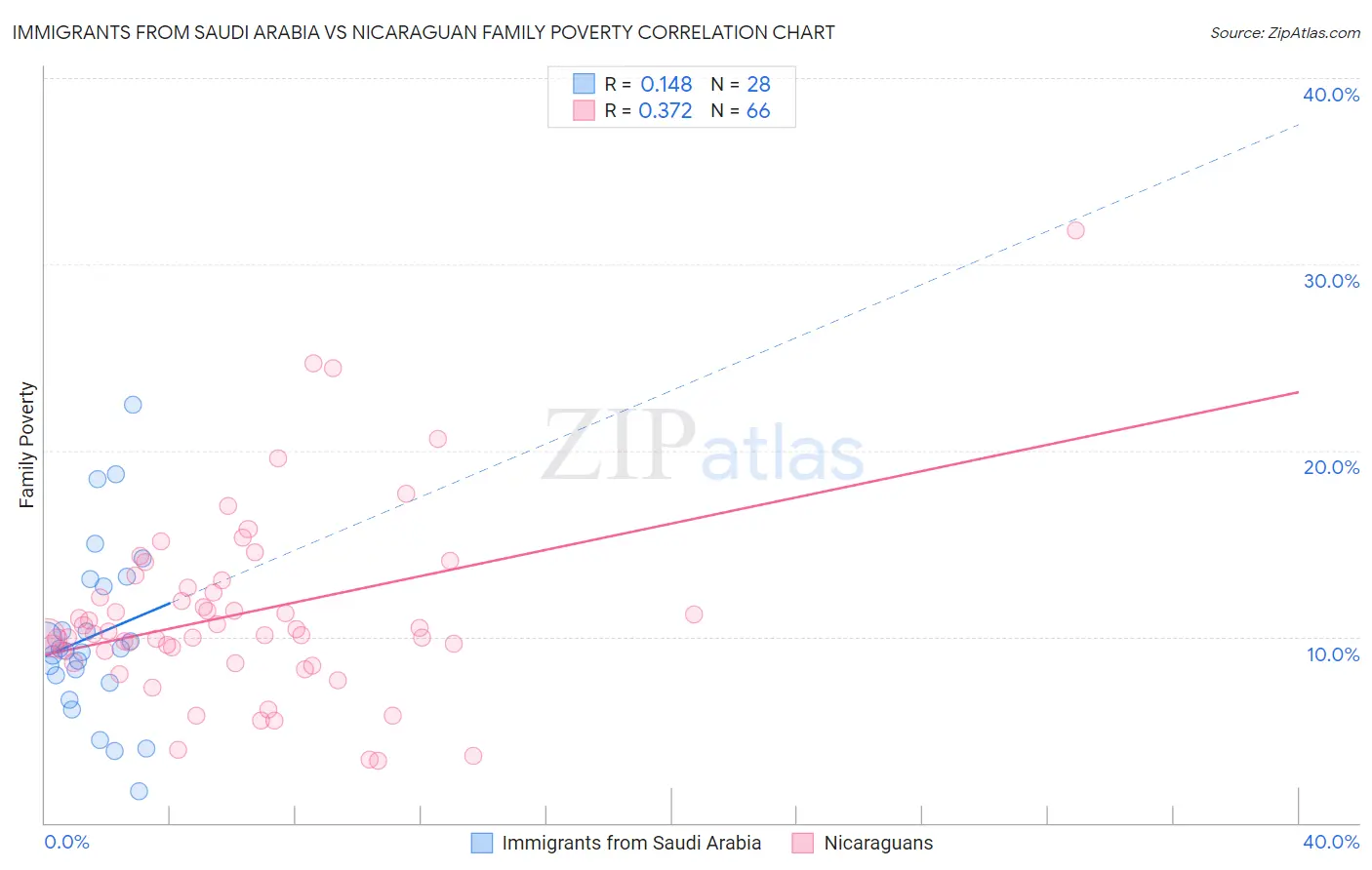 Immigrants from Saudi Arabia vs Nicaraguan Family Poverty