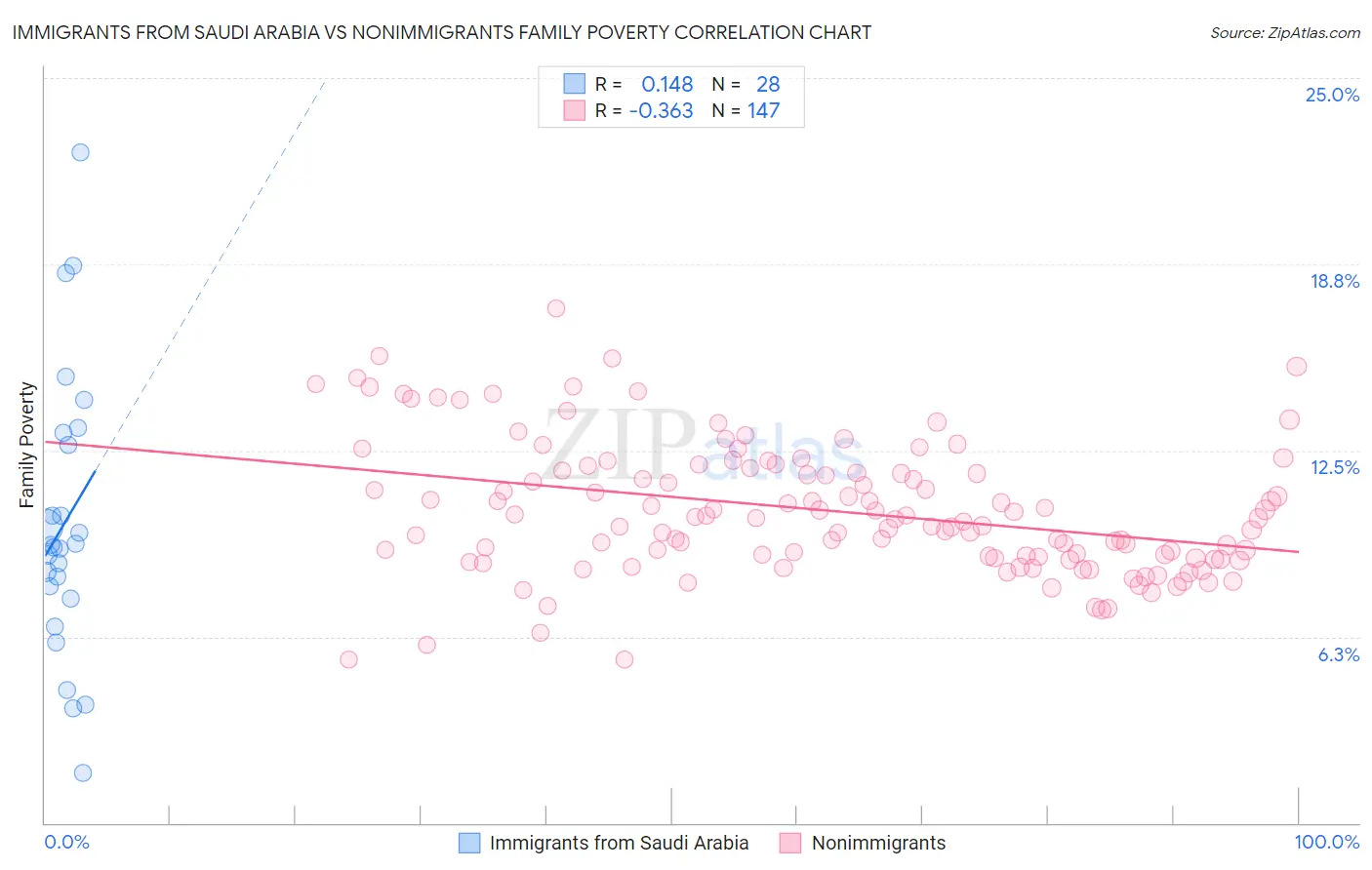 Immigrants from Saudi Arabia vs Nonimmigrants Family Poverty