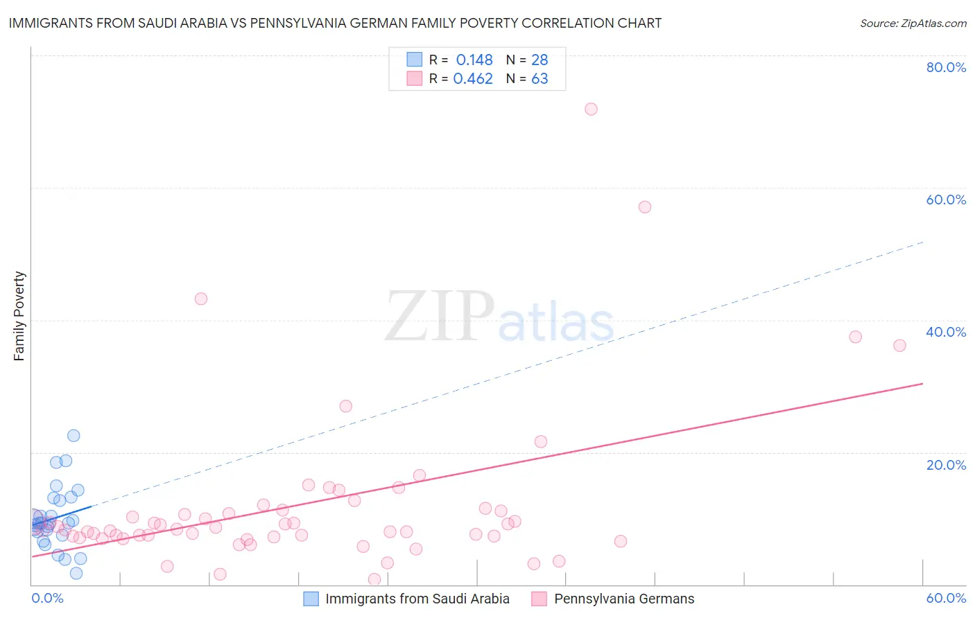 Immigrants from Saudi Arabia vs Pennsylvania German Family Poverty