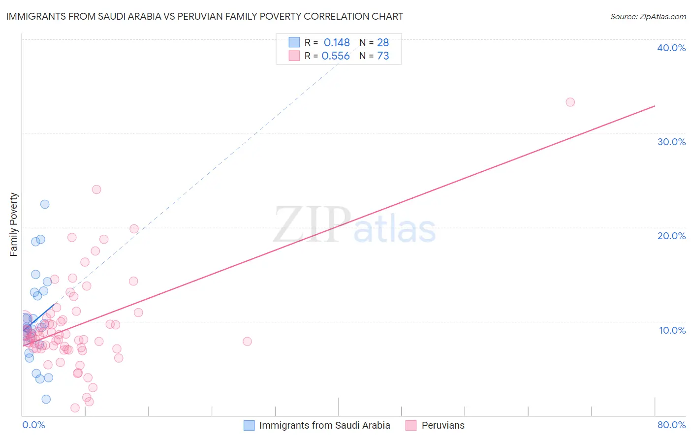 Immigrants from Saudi Arabia vs Peruvian Family Poverty