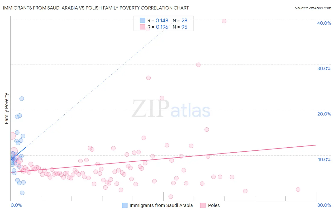 Immigrants from Saudi Arabia vs Polish Family Poverty