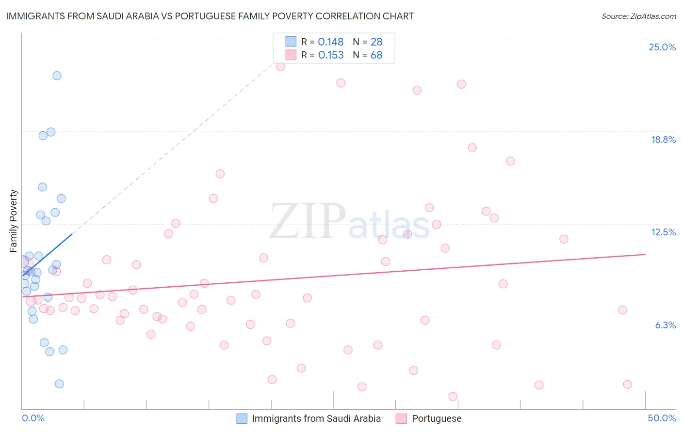 Immigrants from Saudi Arabia vs Portuguese Family Poverty