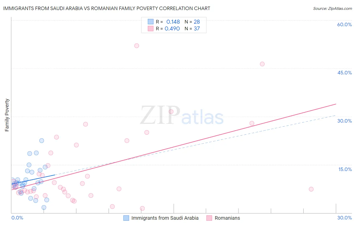 Immigrants from Saudi Arabia vs Romanian Family Poverty
