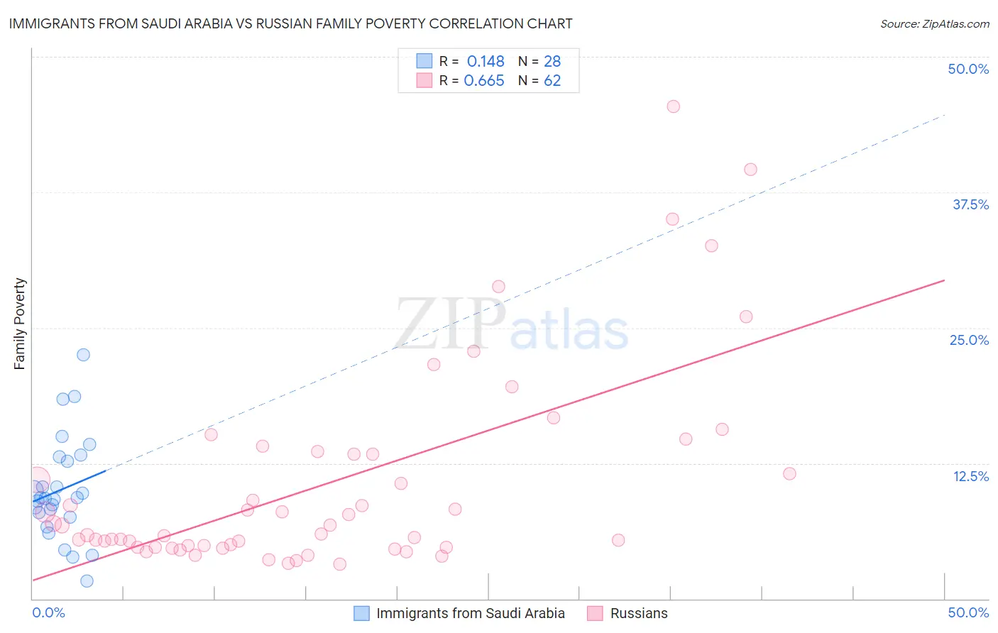 Immigrants from Saudi Arabia vs Russian Family Poverty