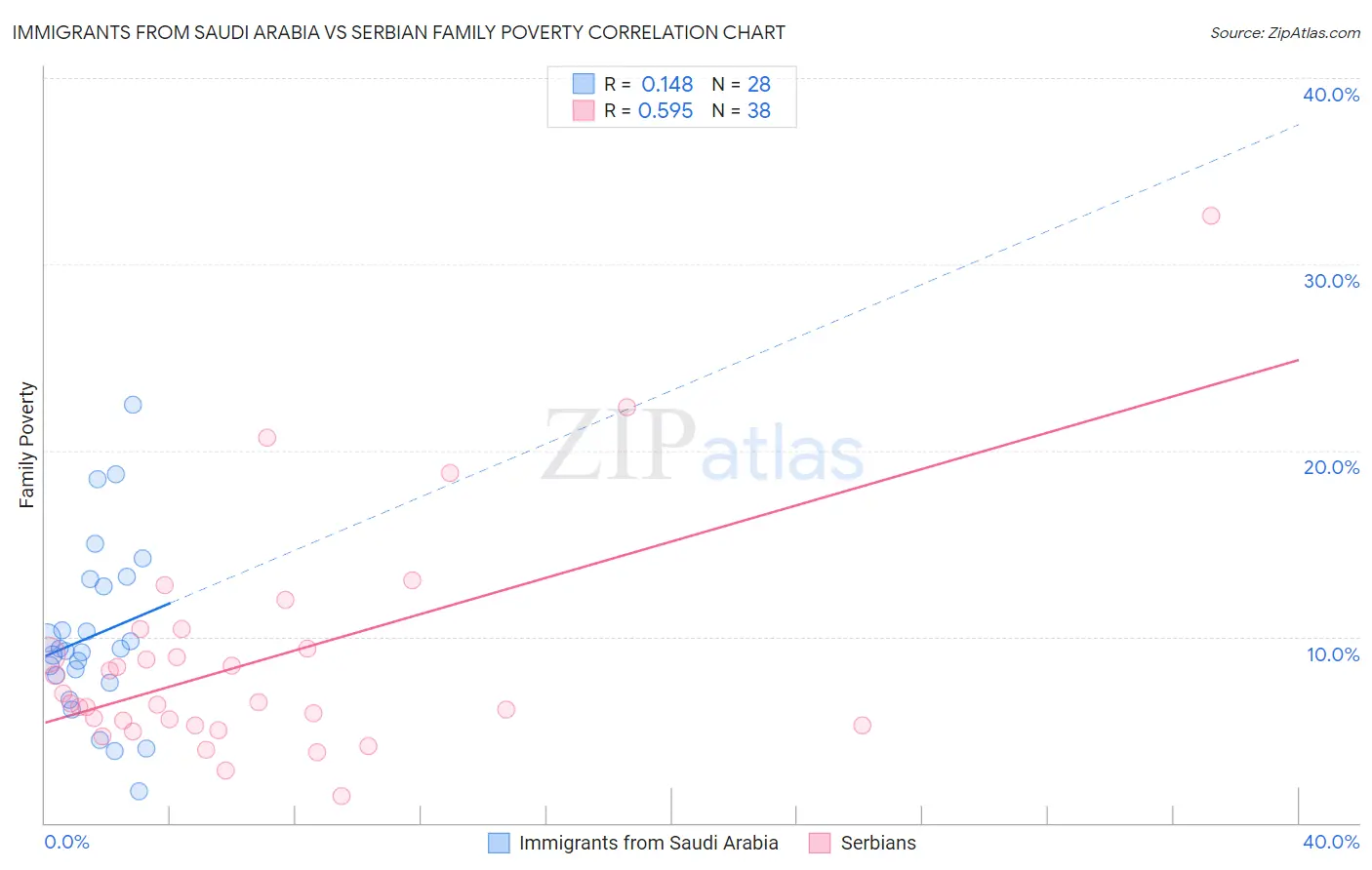 Immigrants from Saudi Arabia vs Serbian Family Poverty