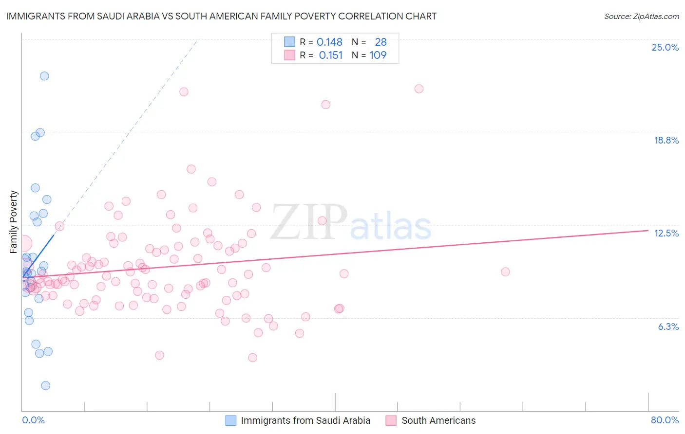 Immigrants from Saudi Arabia vs South American Family Poverty