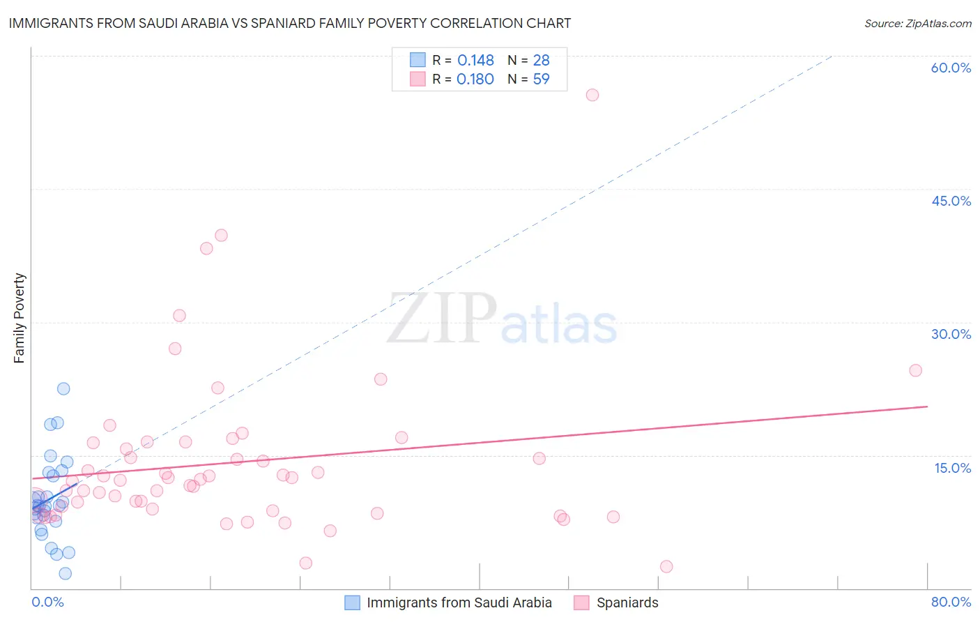 Immigrants from Saudi Arabia vs Spaniard Family Poverty