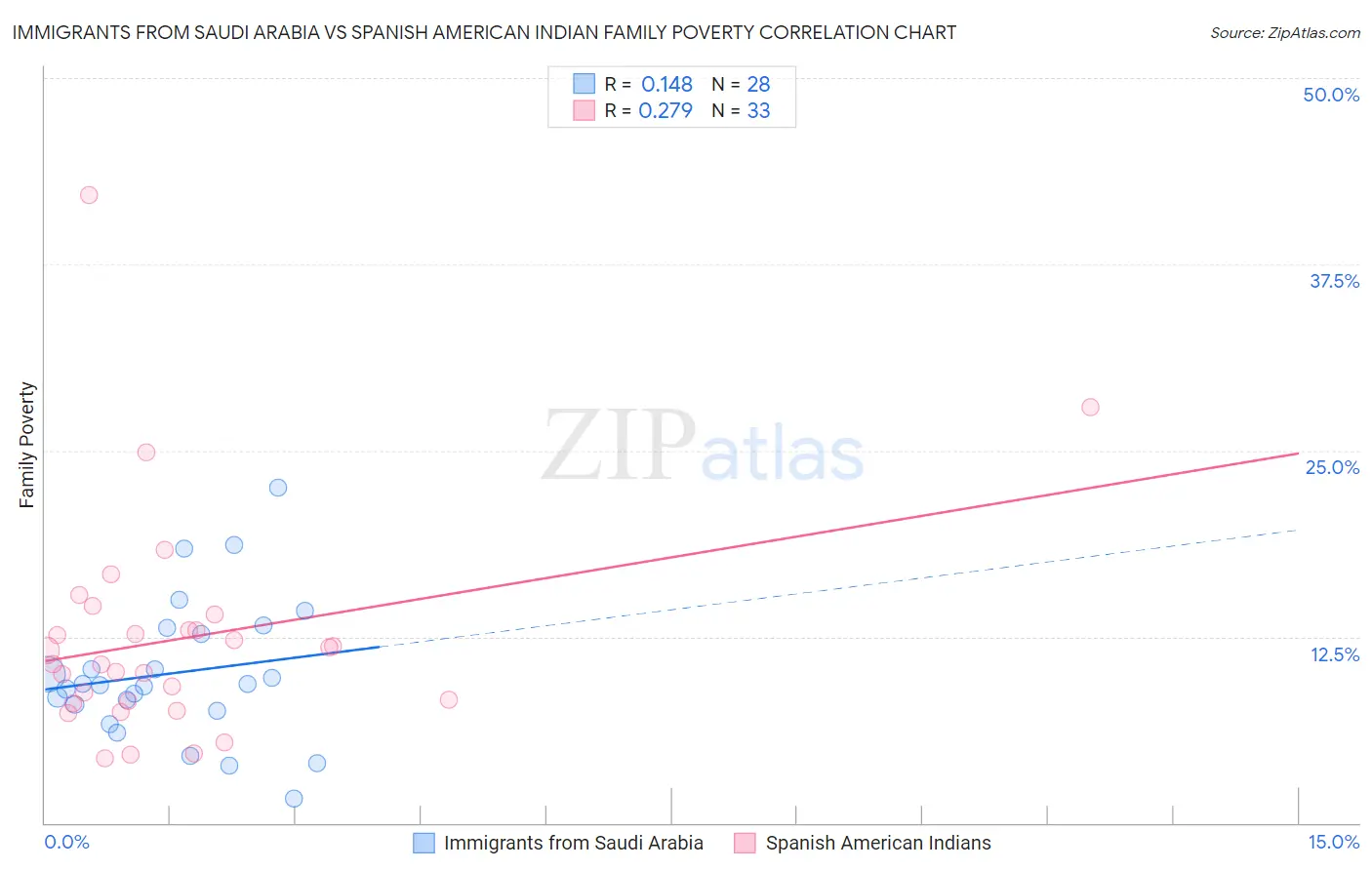 Immigrants from Saudi Arabia vs Spanish American Indian Family Poverty