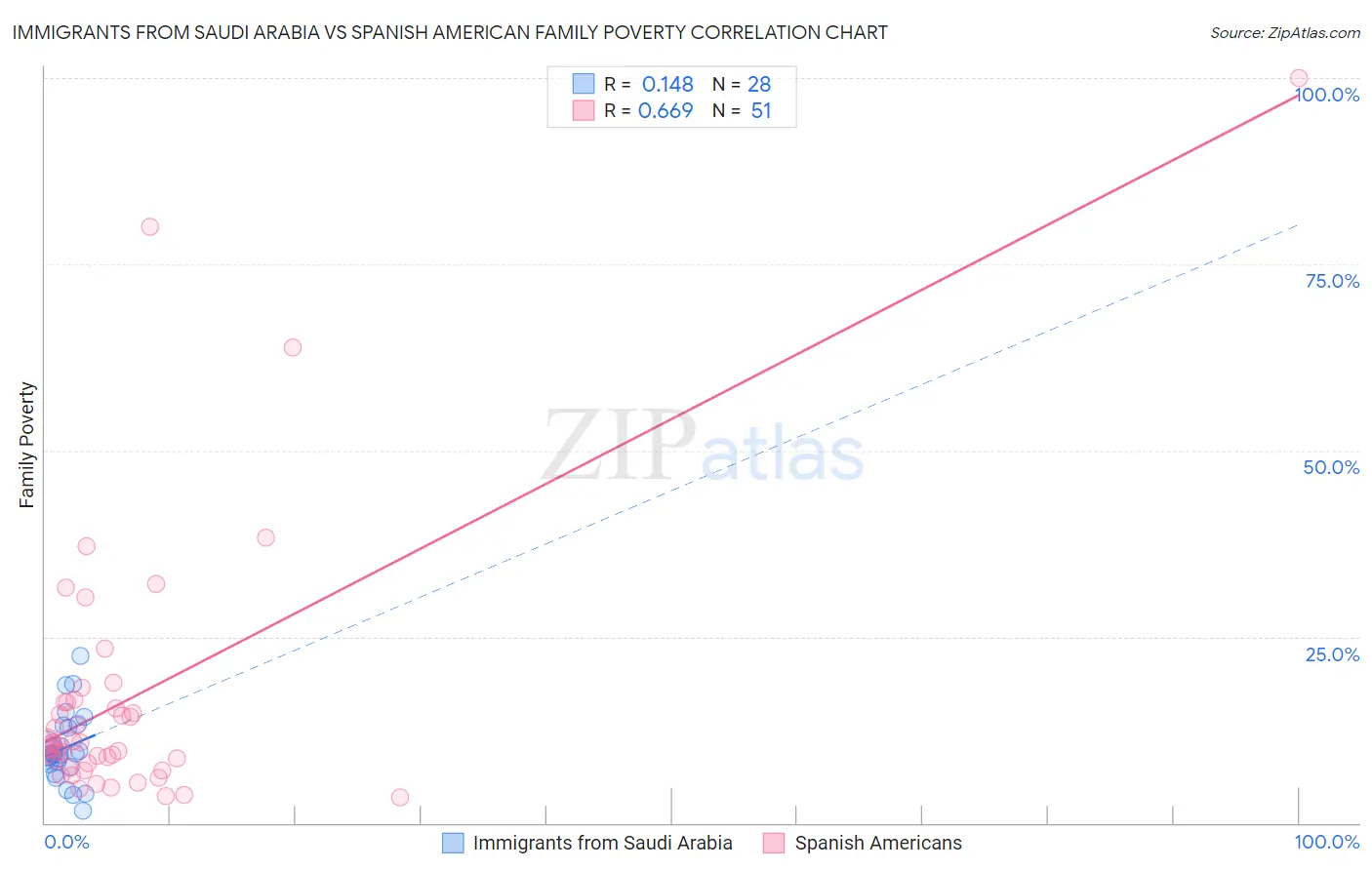 Immigrants from Saudi Arabia vs Spanish American Family Poverty