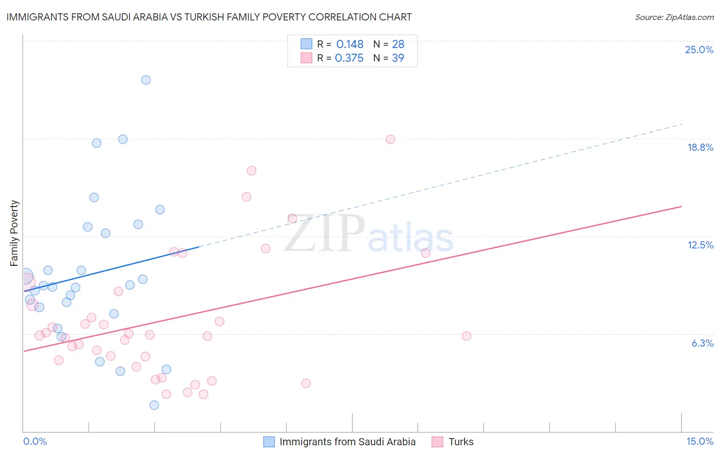 Immigrants from Saudi Arabia vs Turkish Family Poverty