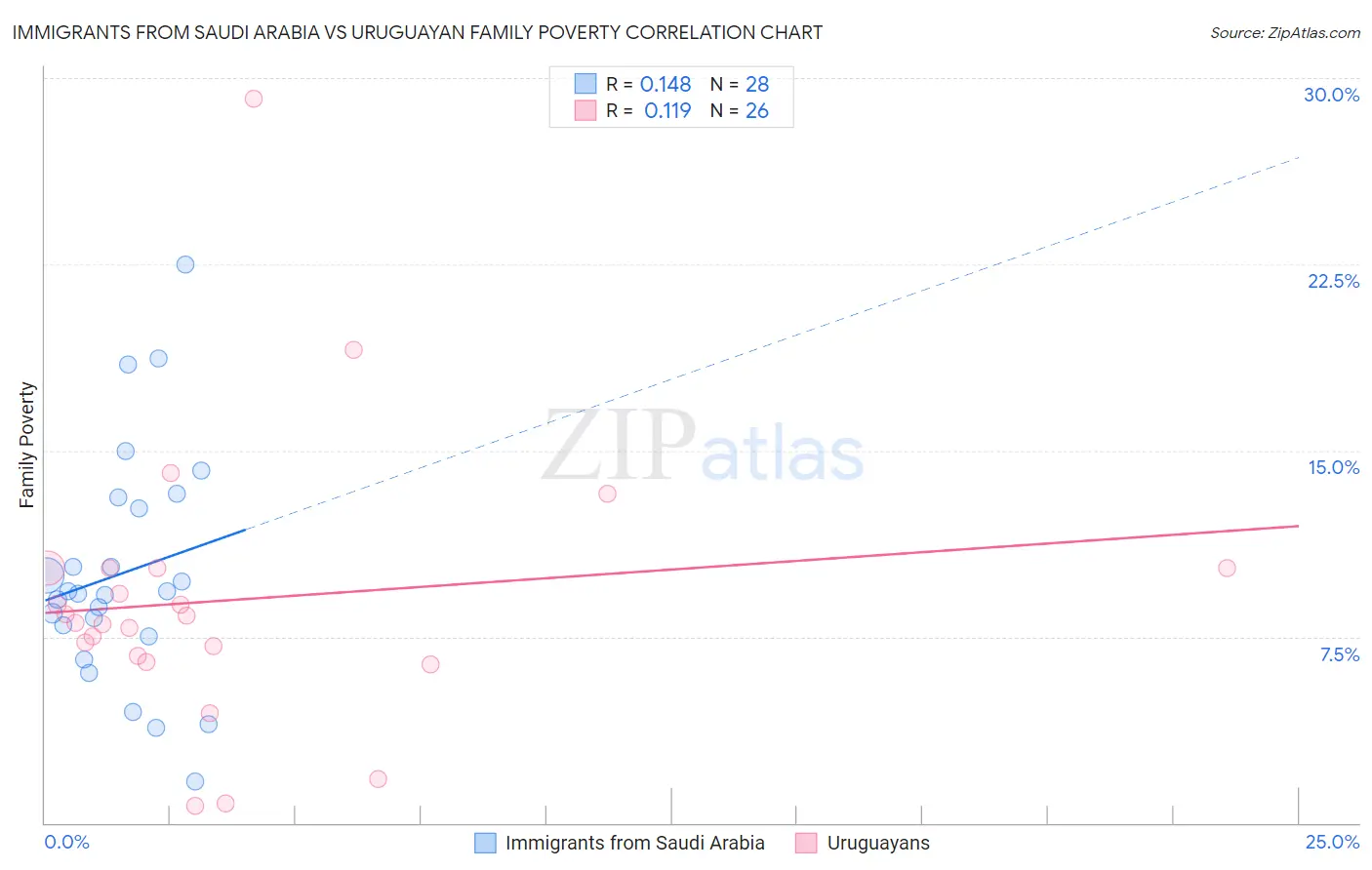 Immigrants from Saudi Arabia vs Uruguayan Family Poverty