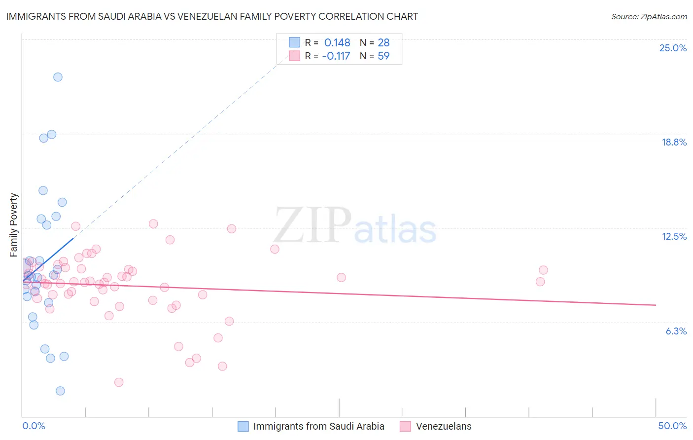 Immigrants from Saudi Arabia vs Venezuelan Family Poverty