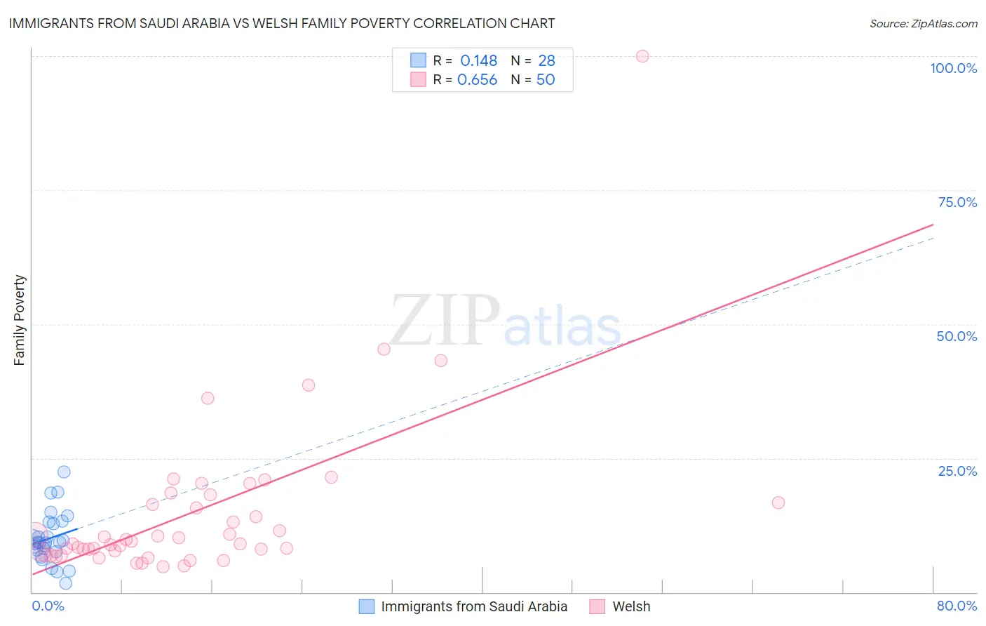 Immigrants from Saudi Arabia vs Welsh Family Poverty