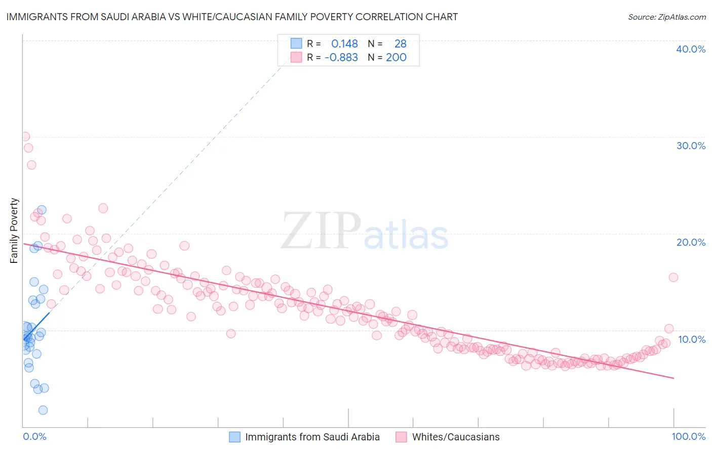 Immigrants from Saudi Arabia vs White/Caucasian Family Poverty
