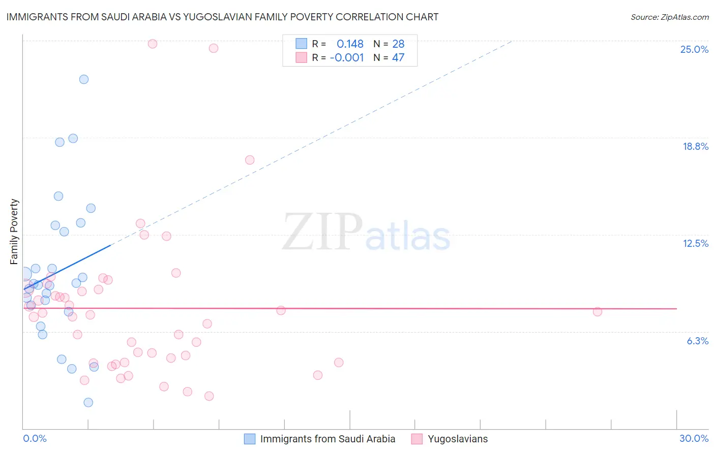 Immigrants from Saudi Arabia vs Yugoslavian Family Poverty