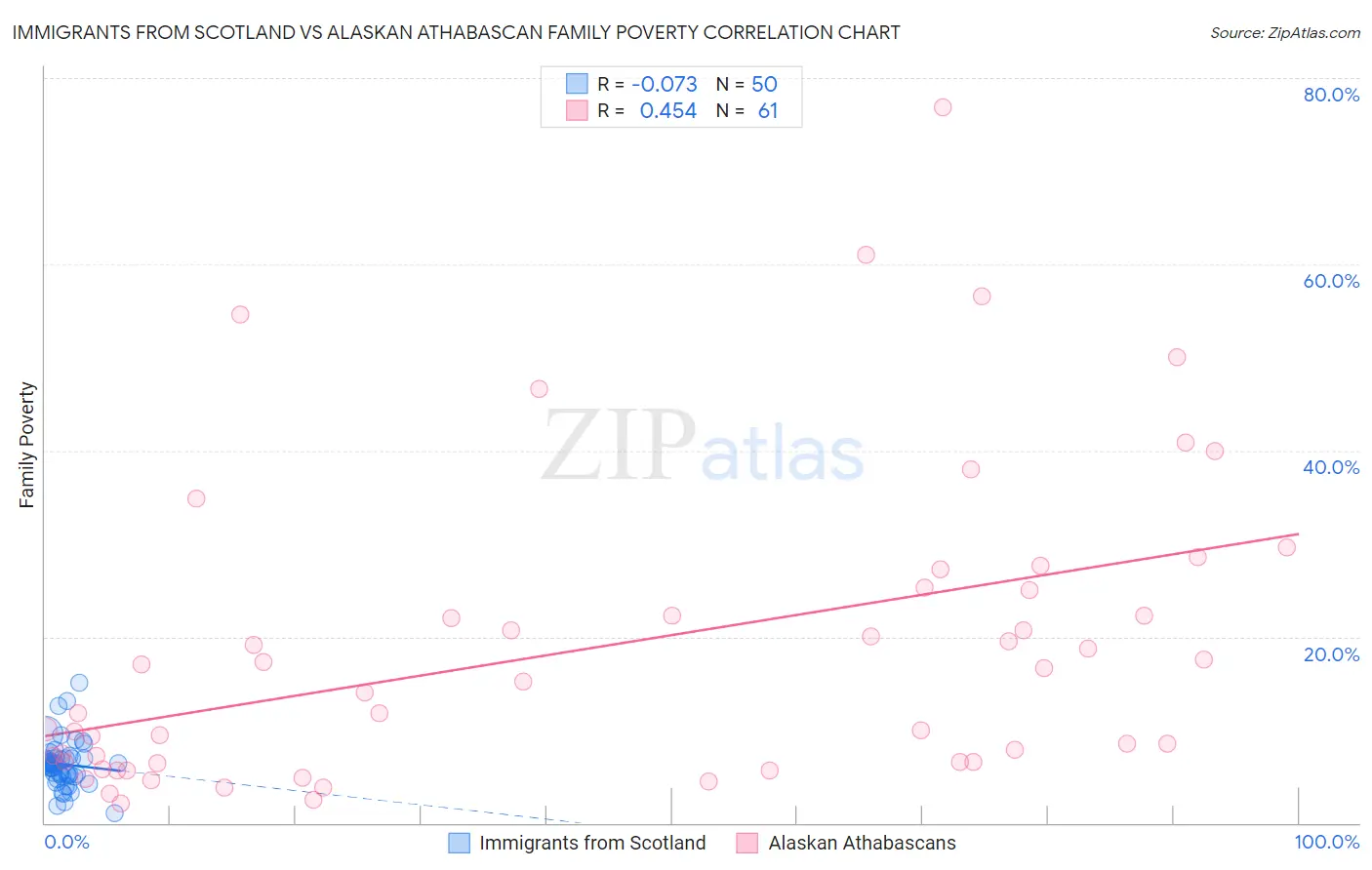 Immigrants from Scotland vs Alaskan Athabascan Family Poverty
