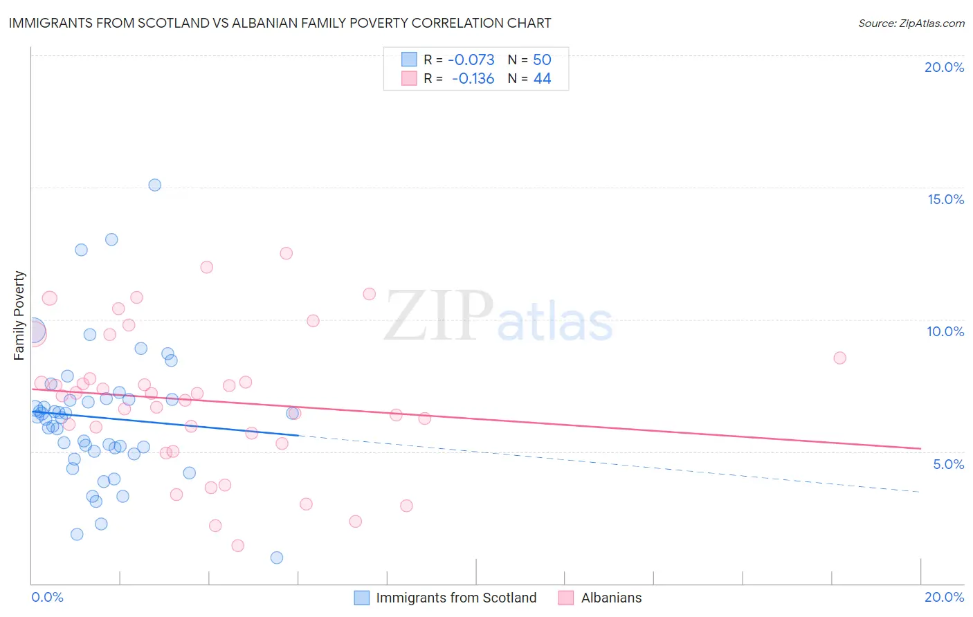 Immigrants from Scotland vs Albanian Family Poverty