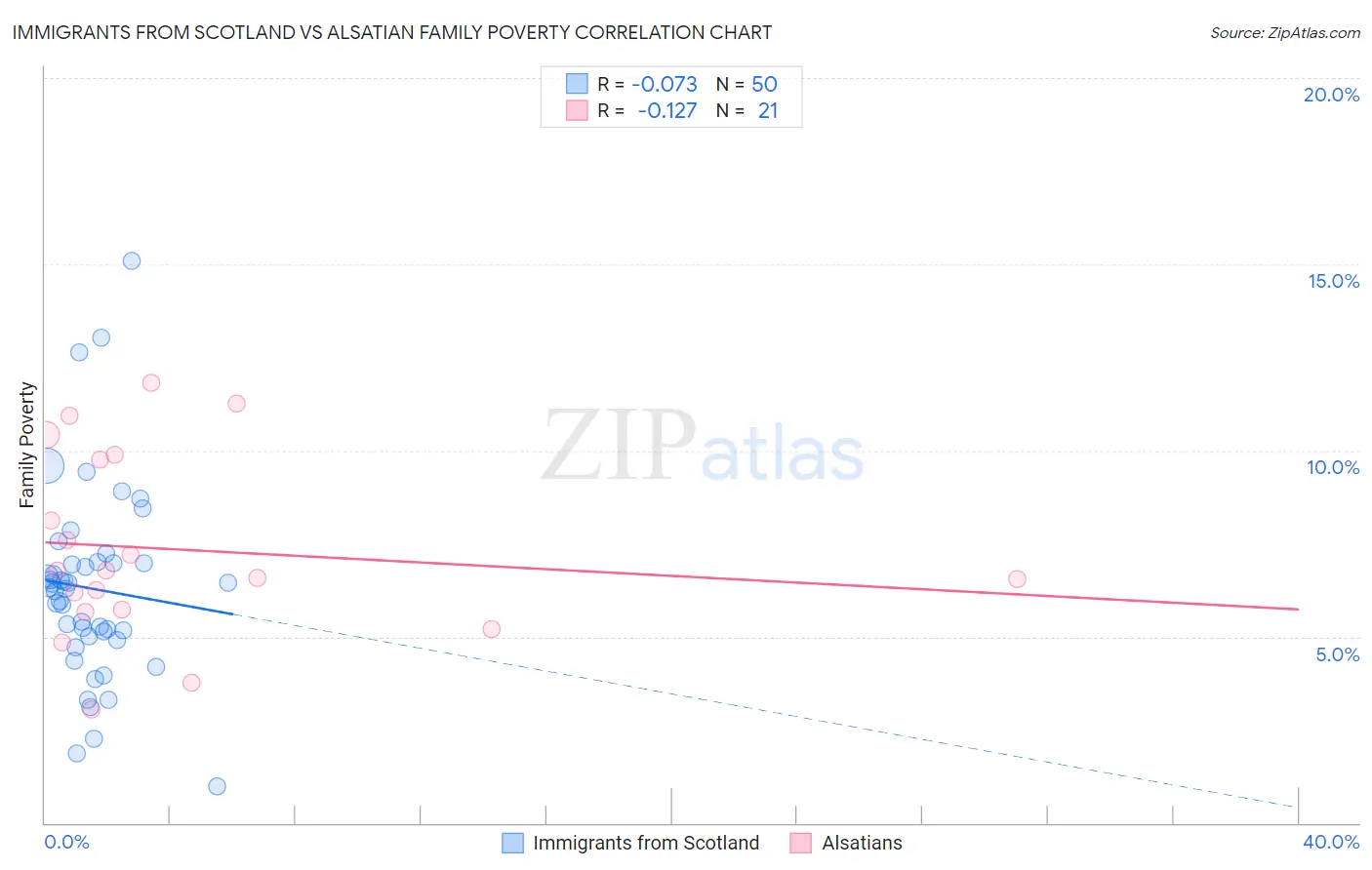 Immigrants from Scotland vs Alsatian Family Poverty