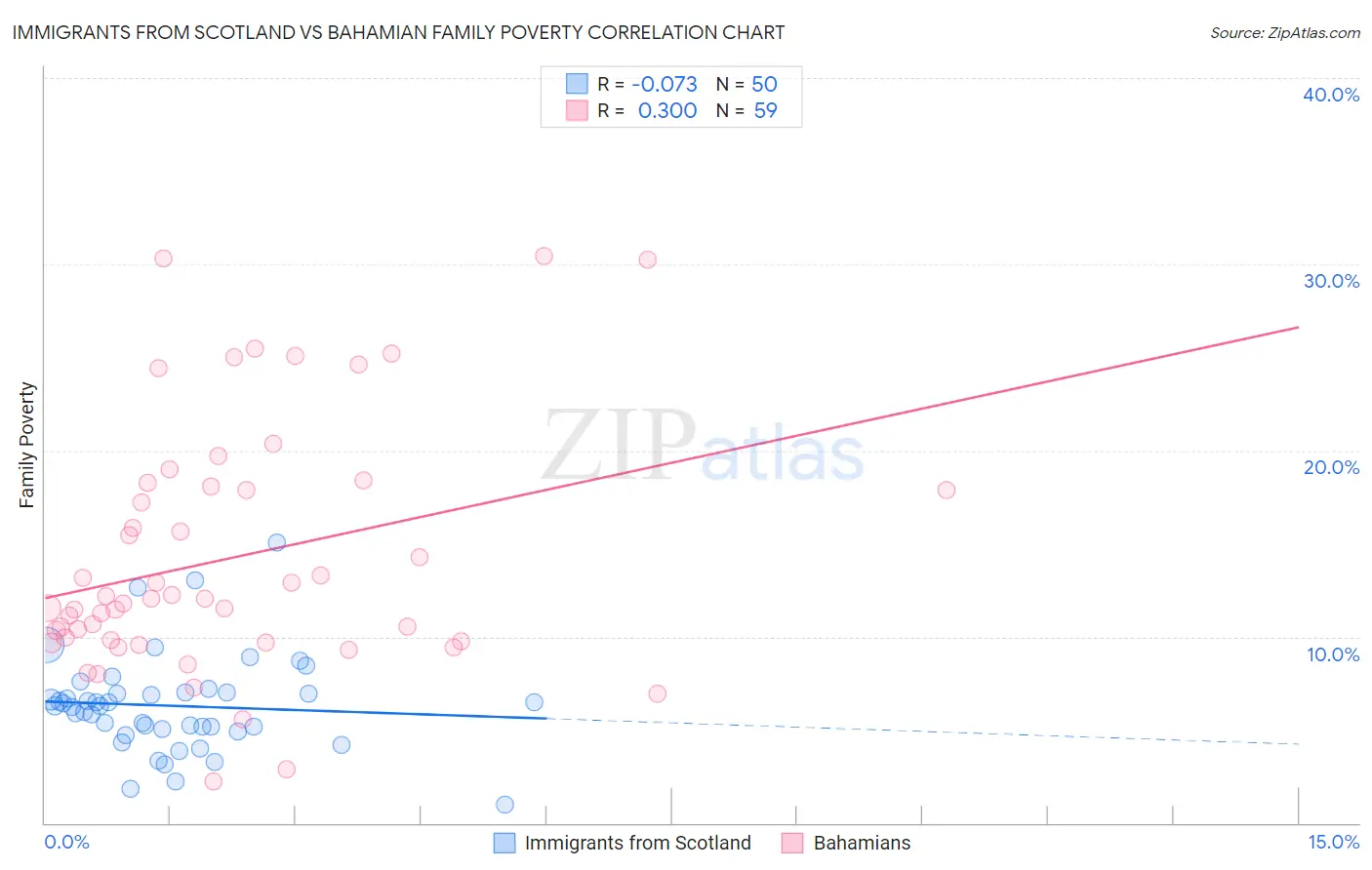 Immigrants from Scotland vs Bahamian Family Poverty